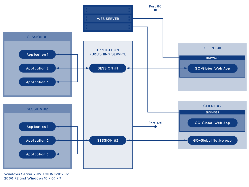 Client port