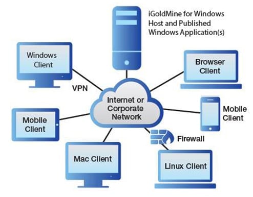 iGoldMine - Working Remotely With CRM - GoldMine